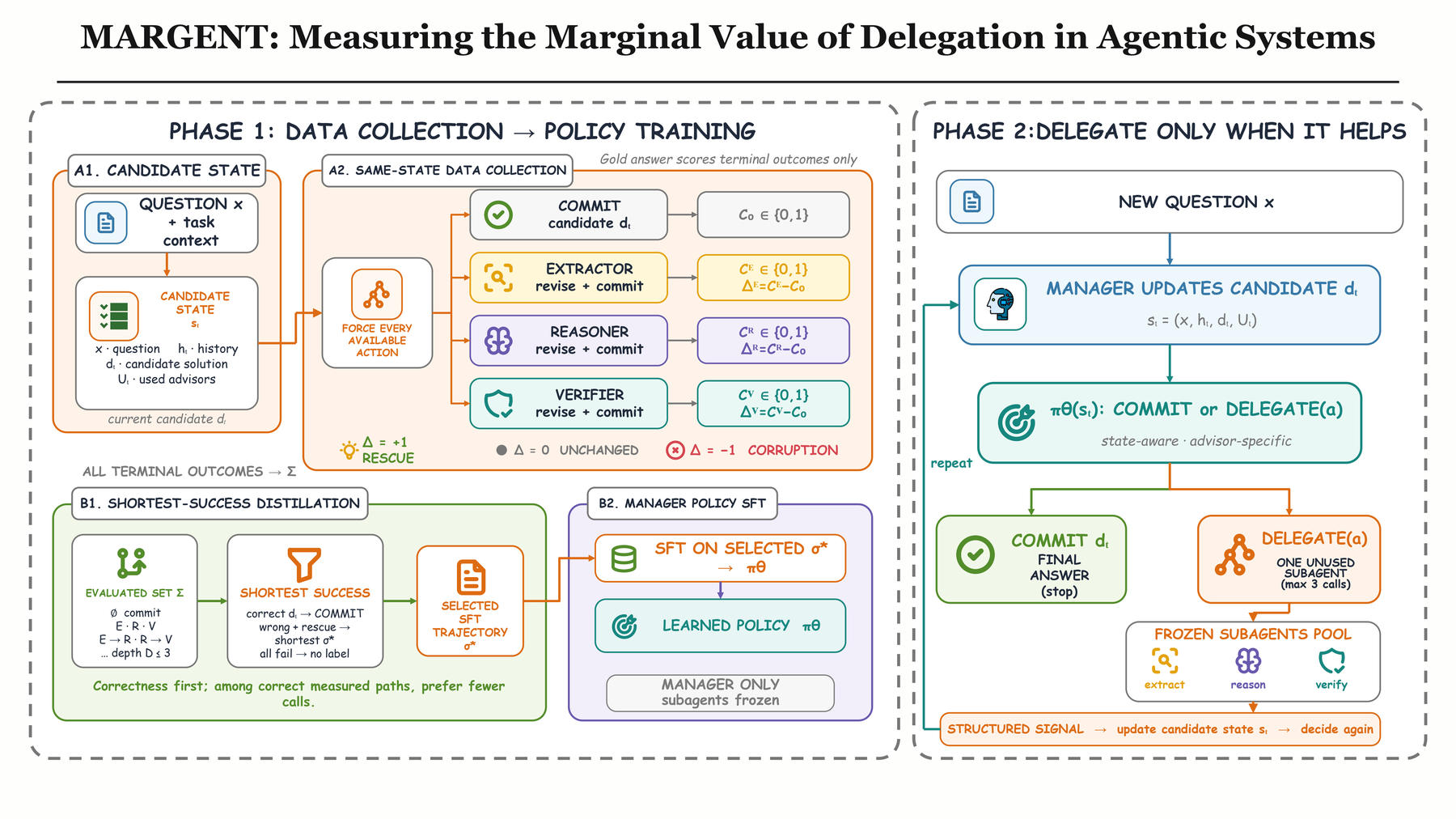 Overview of MARGENT in two halves. Left: from one shared manager-generated state the collector forces commitment and every available delegation, scores each branch, and distills a shortest successful trajectory into manager SFT data. Right: at inference the learned manager commits or delegates to an unused frozen sub-agent, updates its candidate from the returned structured signal, and decides again.